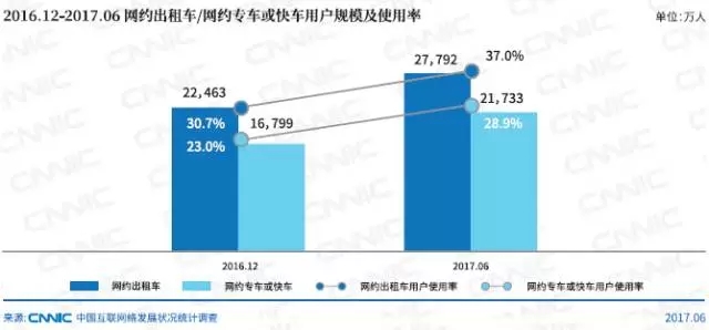 網(wǎng)約出租車/網(wǎng)約專車或快車用戶規(guī)模及使用率_網(wǎng)站建設(shè)公司